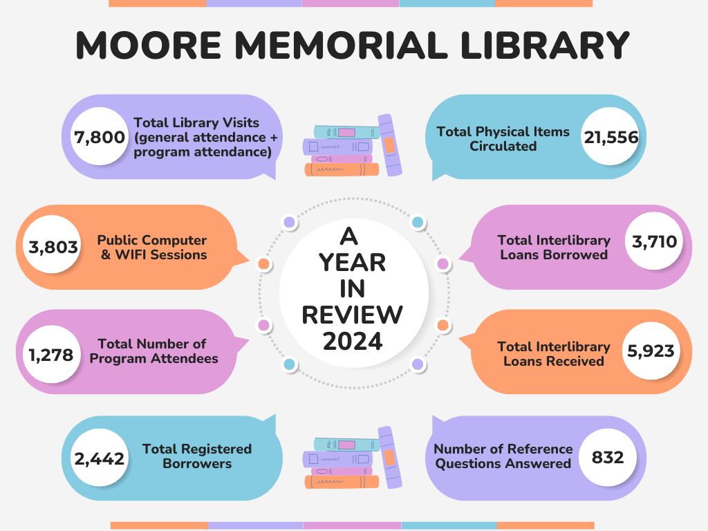 2024 Library Services Infographic